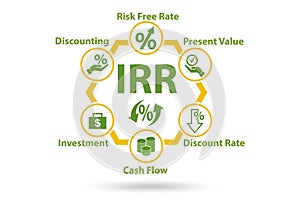 Concept of IRR - Internal Rate of Return