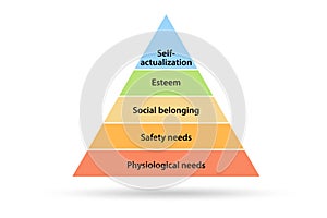 Concept of Maslow hierarchy of needs