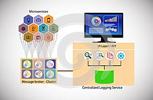 Concept of microservice architecture and distributed logging