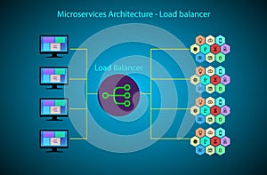 Concept of Microservice architecture and load balancing