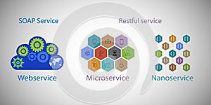 Concept of modern application development architecture trends, Webservice, restful and microservices and nano services