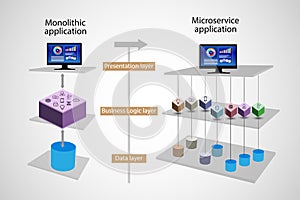 Concept of Monolithic and Microservice layered architecture