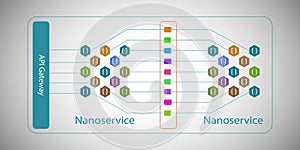 Concept of nano-service and server less architecture photo