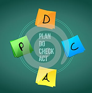 concept of Plan Do Check Act.