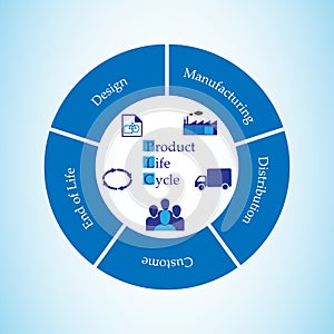 Concept of Product lifecycle