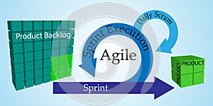 Concept of Scrum Development Life cycle and Agile Methodology