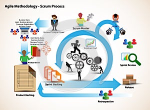 Concept of Scrum Development Life cycle & Agile Methodology, Each change go through different phases and Release