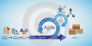Concept of Scrum Development Life cycle and Agile Methodology photo