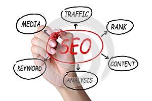 Concept about SEO