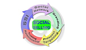 Concept of social selling