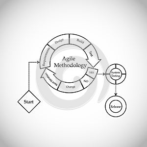 Concept of Software Development Life cycle and Agile Methodology