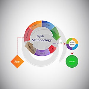 Concept of Software Development Life cycle and Agile Methodology photo