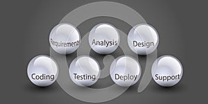 Concept of Software development lifecycle