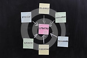 Concept of strategy