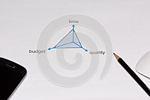 Concept of Time, Quality and Money in projects