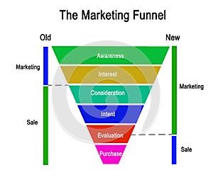 Concepts of Marketing Funnel