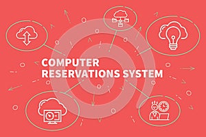 Conceptual business illustration with the words computer reservations system photo