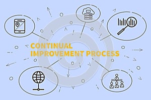 Conceptual business illustration with the words continual improvement process
