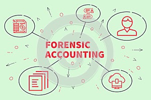 Conceptual business illustration with the words forensic account
