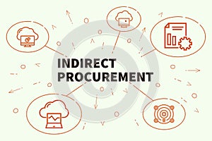 Conceptual business illustration with the words indirect procure
