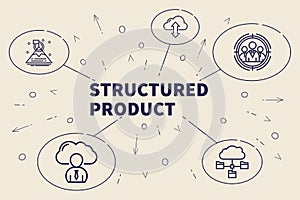 Conceptual business illustration with the words structured product