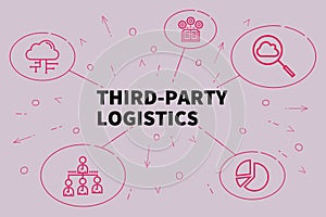 Conceptual business illustration with the words third-party logistics