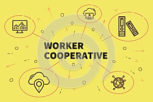 Conceptual business illustration with the words worker cooperative