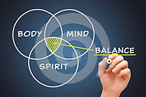 Conceptual Diagram About Body Mind Spirit Balance