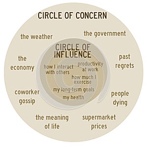 Concern and influence