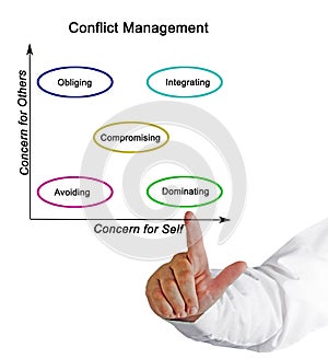 Concerns and Conflict Management