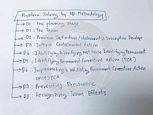 Business improvement concept