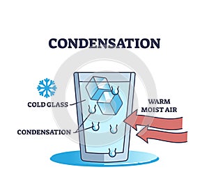 Condensation explanation as water droplets formation on glass outline diagram photo