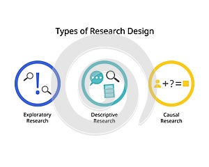 Conducting Market Research with three main type for exploratory research, descriptive, and causal research photo