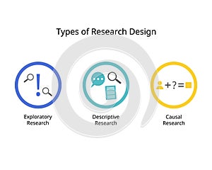 Conducting Market Research with three main type for exploratory research, descriptive, and causal research