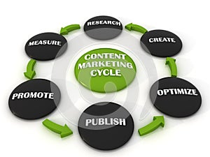 Conect Marketing Cycle