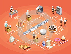 Confectionery Chef Isometric Flowchart