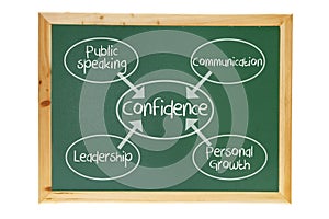 Confidence Concept on Blackboard photo