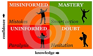 Confidence and knowledge