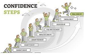 Confidence steps as motivation stages for life change choice outline diagram