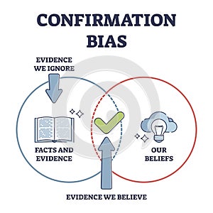 Confirmation bias as psychological objective attitude issue outline diagram