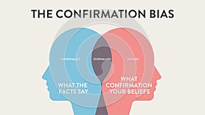 Confirmation Bias infographic diagram chart illustration banner with icon vector for presentation has facts and beliefs,