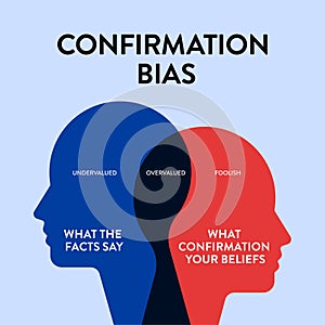 Confirmation Bias infographic diagram chart illustration banner with icon vector for presentation has facts and beliefs,