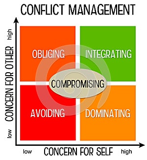 Conflict management