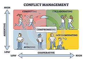 Conflict management with cooperative and assertive axis in outline diagram photo