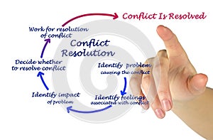 Conflict Resolution