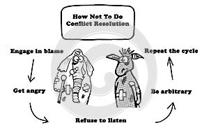 Conflict Resolution