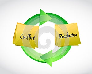conflict resolution cycle illustration