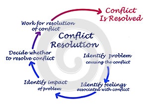 Conflict Resolution