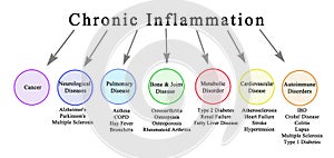 Consequences of Chronic Inflammation