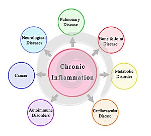 Consequences of Chronic Inflammation